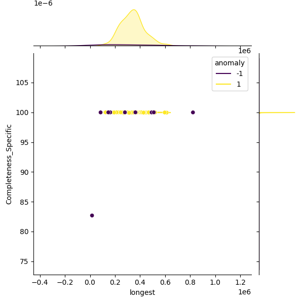 Acinetobacter ursingii_sample_longest_Completeness_Specific.png